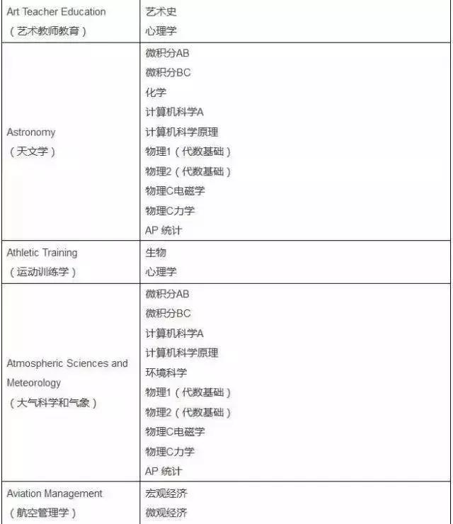 AP课程的成绩到底重不重要？挑的眼花缭乱不知从何下手？