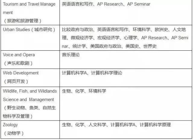 AP课程的成绩到底重不重要？挑的眼花缭乱不知从何下手？