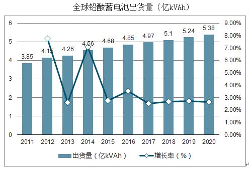 2023年铅酸蓄电池市场情况,2018铅酸电池趋势