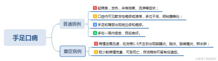手足口病保险给报销吗,手足口病可以买保险吗