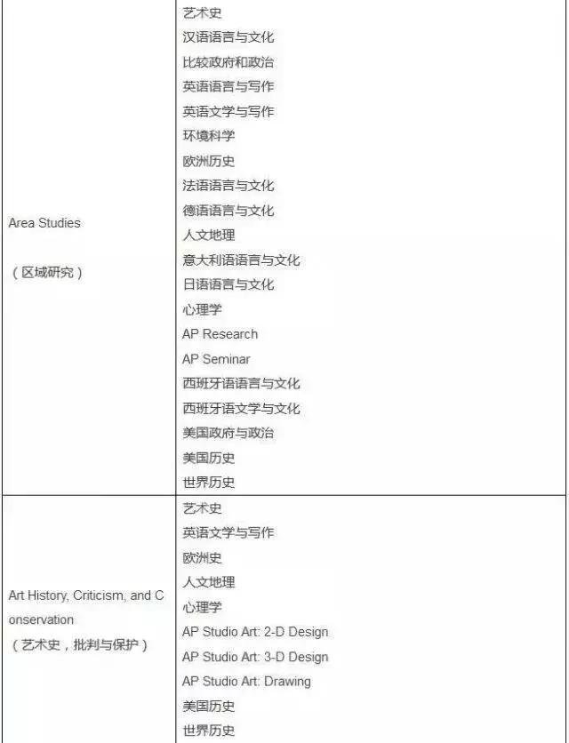 AP课程的成绩到底重不重要？挑的眼花缭乱不知从何下手？