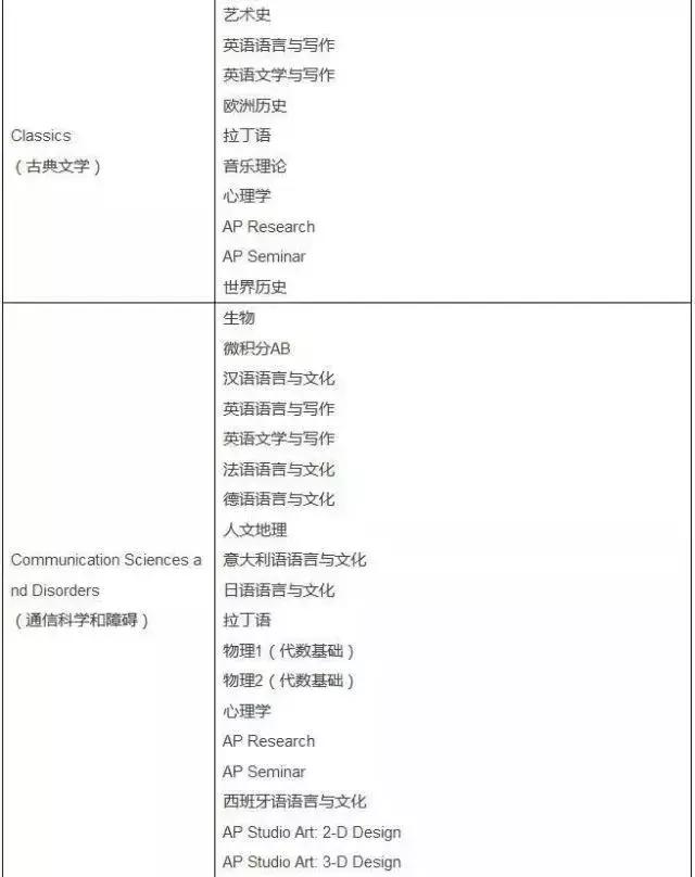 AP课程的成绩到底重不重要？挑的眼花缭乱不知从何下手？