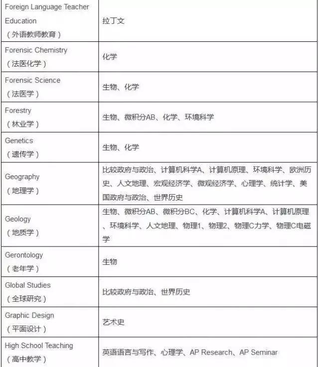AP课程的成绩到底重不重要？挑的眼花缭乱不知从何下手？