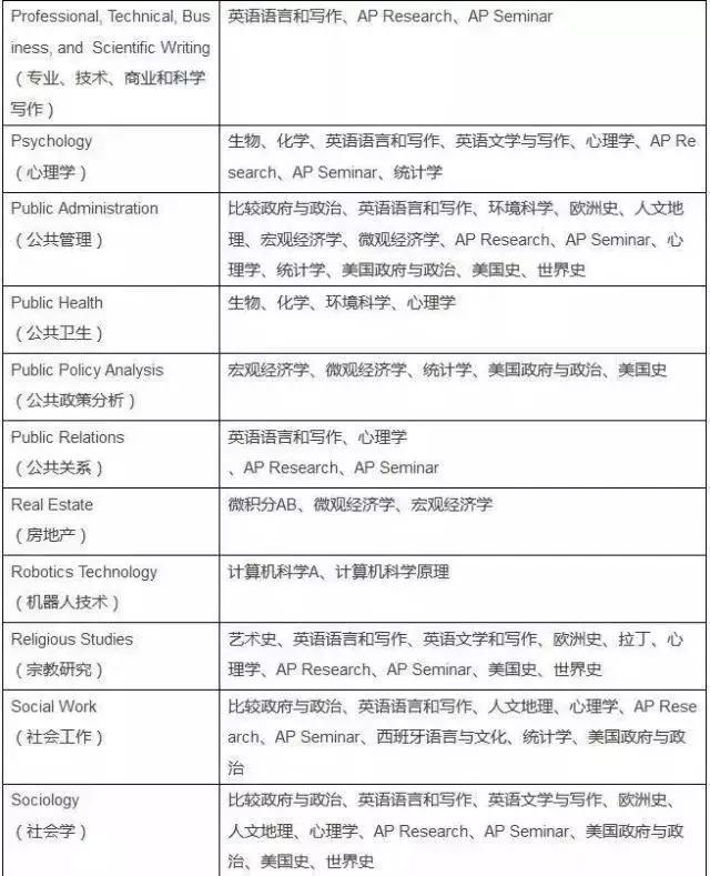 AP课程的成绩到底重不重要？挑的眼花缭乱不知从何下手？