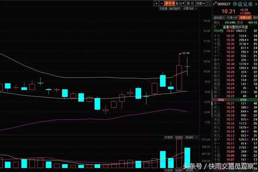 a股放量大涨创业板引领反弹,创业板低位牛股一览表