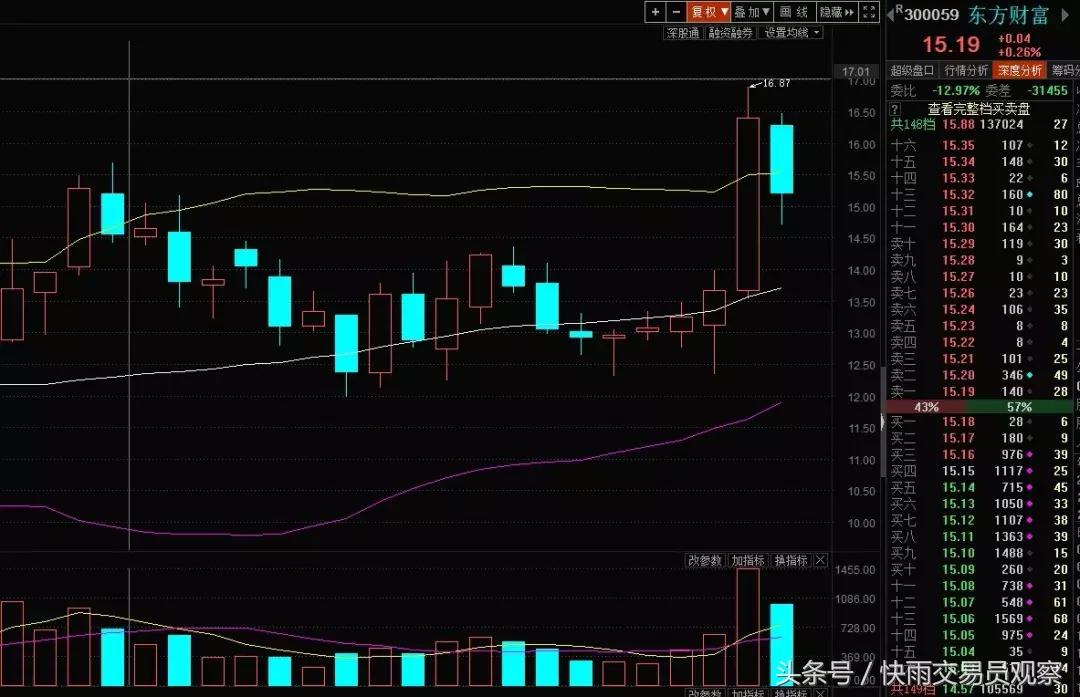 a股放量大涨创业板引领反弹,创业板低位牛股一览表