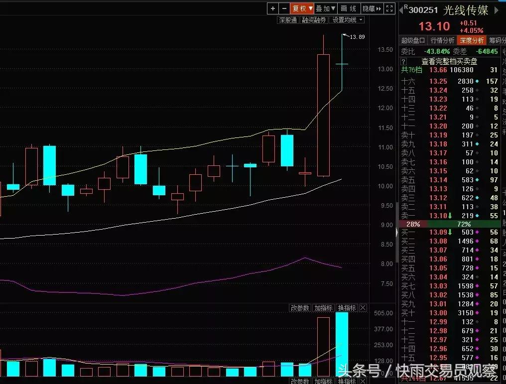 a股放量大涨创业板引领反弹,创业板低位牛股一览表