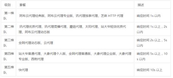 爬虫代理哪种比较好,爬虫用什么代理软件好