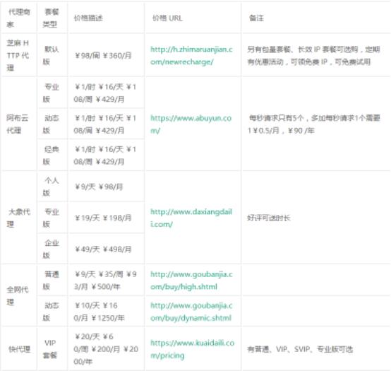 爬虫代理哪种比较好,爬虫用什么代理软件好