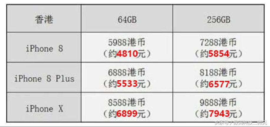港币汇率重回80想换新手机回家的果粉们不要犹豫赶紧出手!