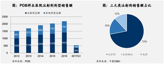 小容量注射剂行业分析报告,注射剂市场前景