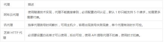 爬虫代理哪种比较好,爬虫用什么代理软件好