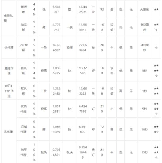 爬虫代理哪种比较好,爬虫用什么代理软件好