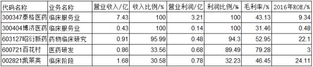 泰格医药股业绩,泰格医药2022前景分析