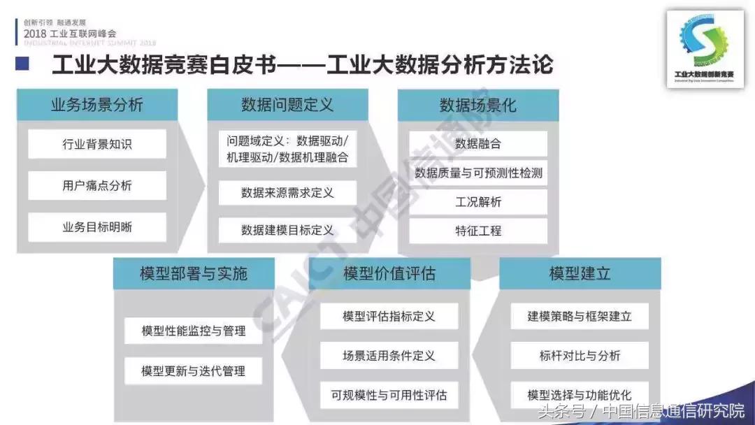 PPT｜李铮：首届工业大数据创新竞赛成果发布