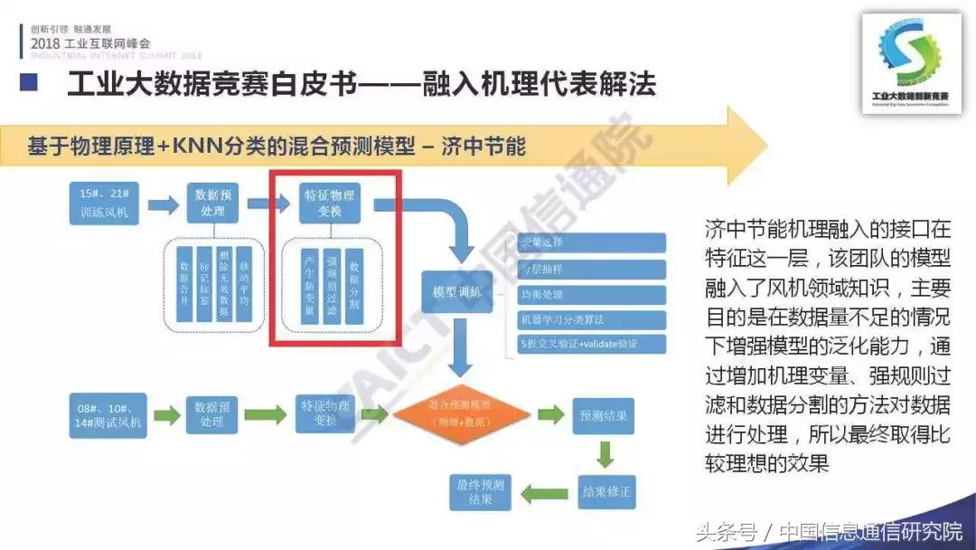 PPT｜李铮：首届工业大数据创新竞赛成果发布