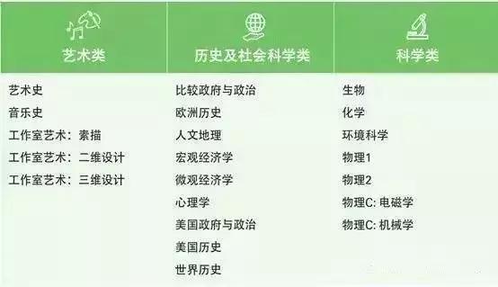 AP课程的成绩到底重不重要？挑的眼花缭乱不知从何下手？