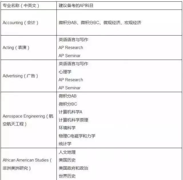 AP课程的成绩到底重不重要？挑的眼花缭乱不知从何下手？