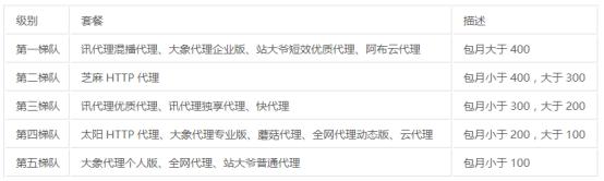 爬虫代理哪种比较好,爬虫用什么代理软件好