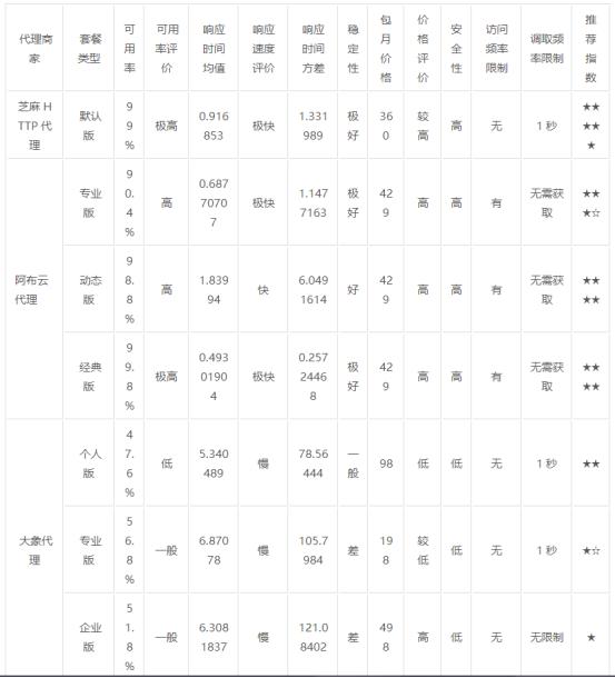 爬虫代理哪种比较好,爬虫用什么代理软件好