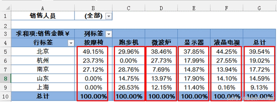 excel数据透视表怎么设置行列总计,excel透视表总计行的比例怎么设置