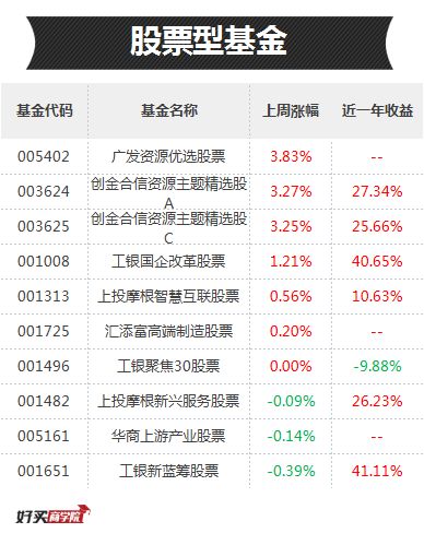 近一年下跌最厉害十只基金,哪个基金近一月跌得惨烈呢
