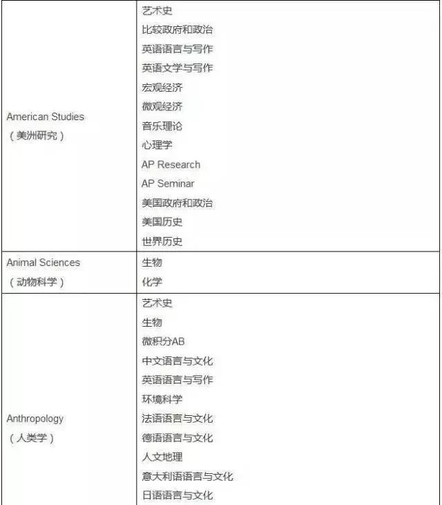 AP课程的成绩到底重不重要？挑的眼花缭乱不知从何下手？