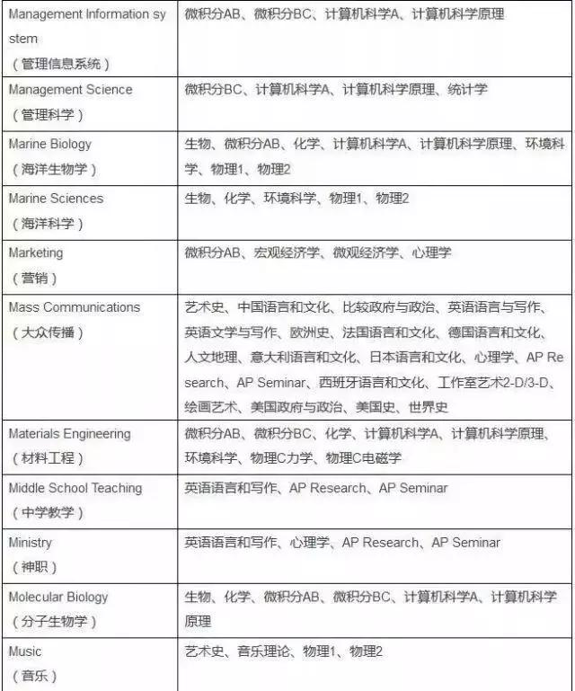 AP课程的成绩到底重不重要？挑的眼花缭乱不知从何下手？