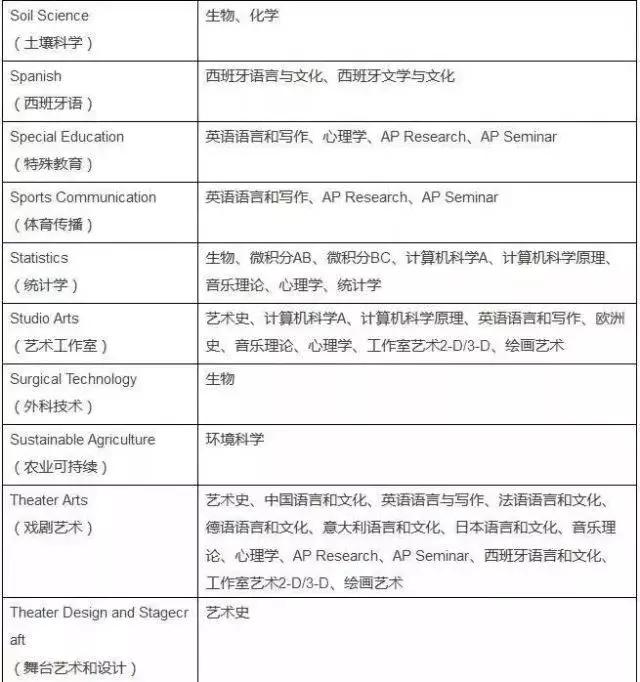 AP课程的成绩到底重不重要？挑的眼花缭乱不知从何下手？