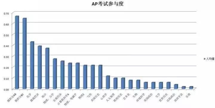 AP课程的成绩到底重不重要？挑的眼花缭乱不知从何下手？