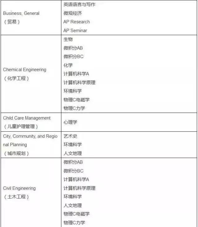 AP课程的成绩到底重不重要？挑的眼花缭乱不知从何下手？