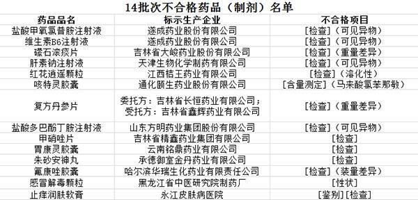 10批次药品不合规被通报,49批次药品不合规被召回