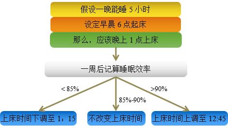 说说睡眠那点事儿三：失眠的认知行为治疗
