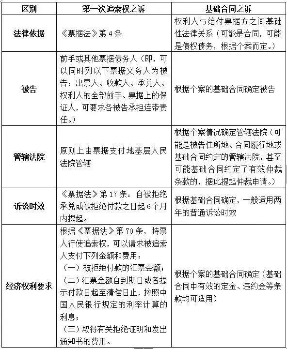 商业承兑汇票到期不能兑付,如何分两步收回票款?