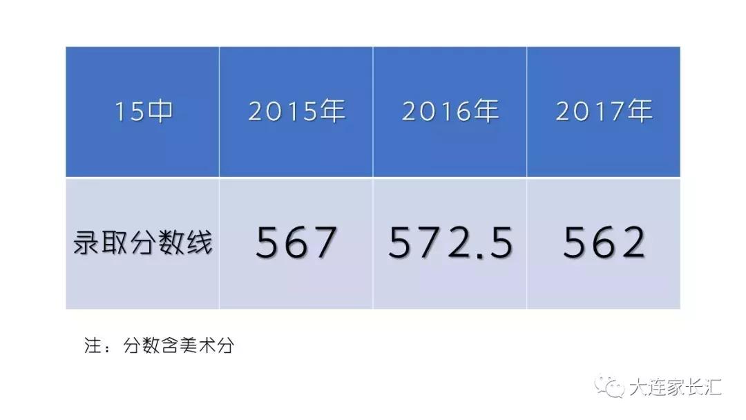 艺考生不等于差生：本文让你读懂大连15中美术生如何省内名列前茅