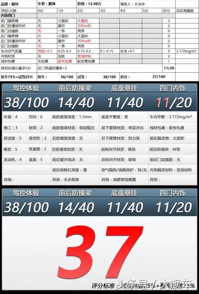 隔音棉偷工减料甲醛超高，13万翼搏不如买辆国产车