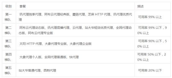 爬虫代理哪种比较好,爬虫用什么代理软件好