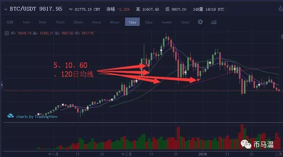 525均线战法精髓,韭菜生存小技巧