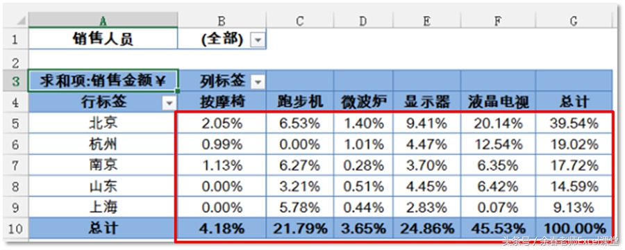 excel数据透视表怎么设置行列总计,excel透视表总计行的比例怎么设置