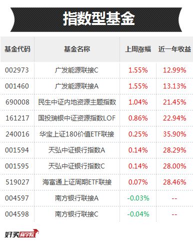 近一年下跌最厉害十只基金,哪个基金近一月跌得惨烈呢