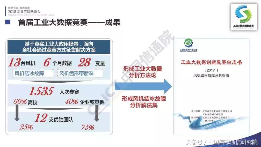 PPT｜李铮：首届工业大数据创新竞赛成果发布