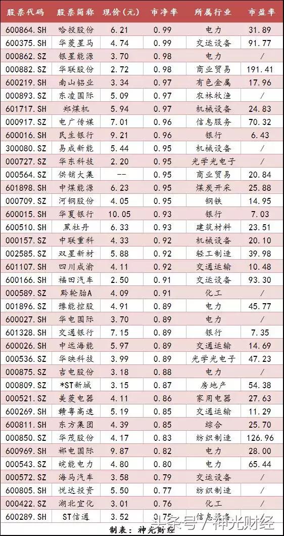 严重低估值破净股一览表,股价低业绩好的破净股