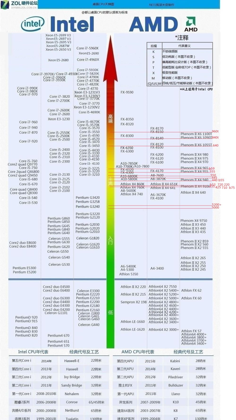 笔记本cpu显卡天梯图最新,cpu和显卡搭配天梯图
