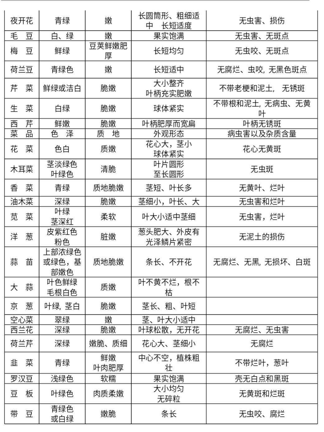 中式快餐：蔬菜类，肉类，家禽类，鱼类，验收标准，规格！