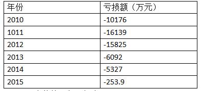 10块香皂换一台索尼电视:索芙特光鲜外表背后的转型大败局