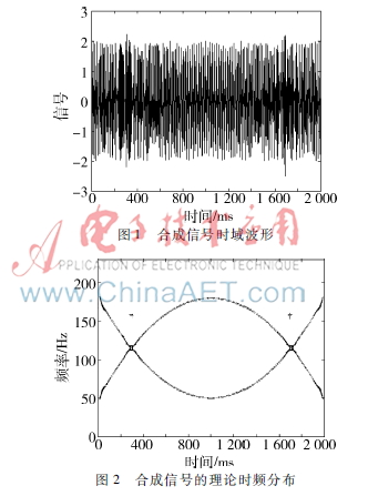 labview波形生成和信号生成,labview信号处理和频谱分析