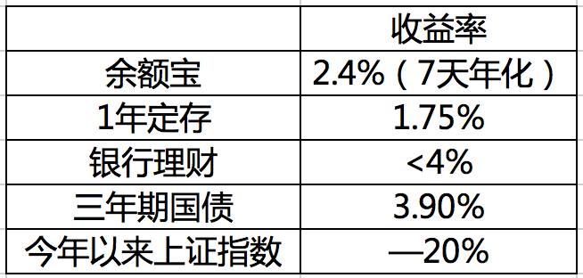 国债银行理财沦为“小三”，想赚多点只能靠分级A（附基金代码）
