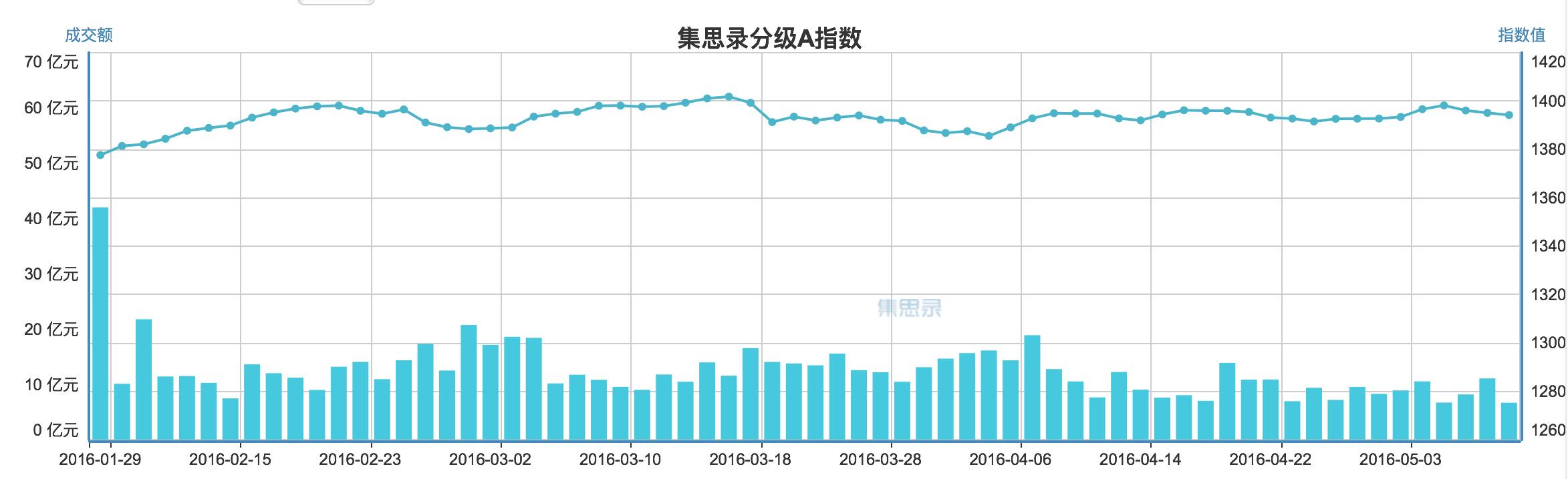 国债银行理财沦为“小三”，想赚多点只能靠分级A（附基金代码）