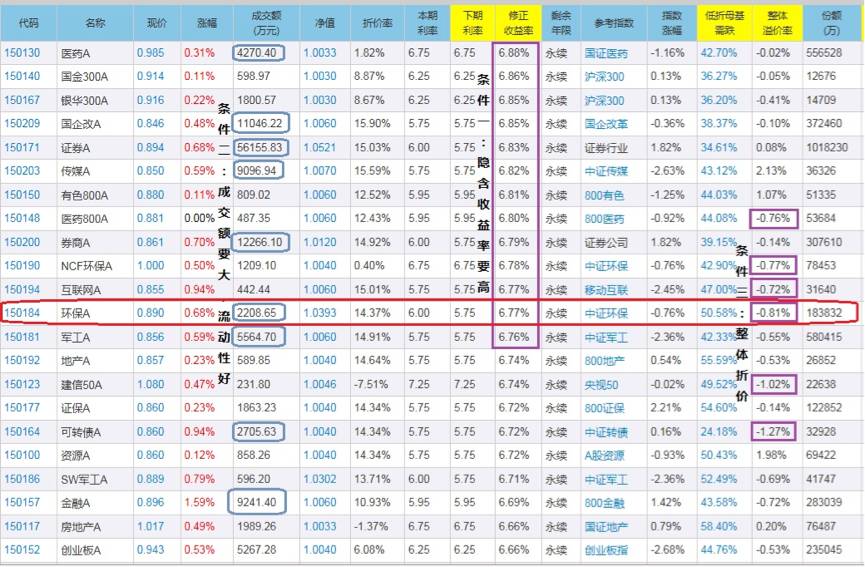 国债银行理财沦为“小三”，想赚多点只能靠分级A（附基金代码）