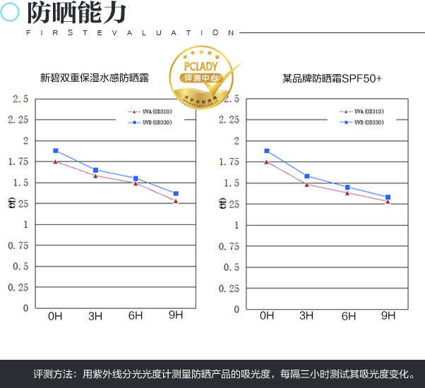 曼秀雷敦新碧双重保湿水盈防晒乳,曼秀雷敦新碧冰凉清透防晒露